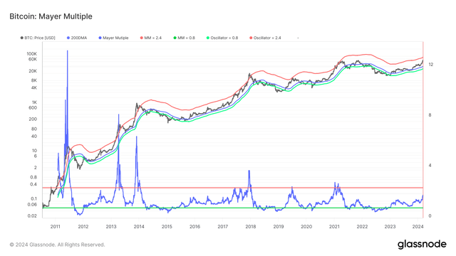 Bitcoin Mayer Multiple