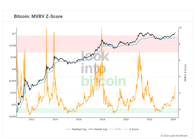 MVRV Z-score