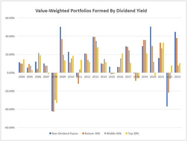 Value-Weighted Portfolios Formed By Dividend Yield - 2004 to 2023