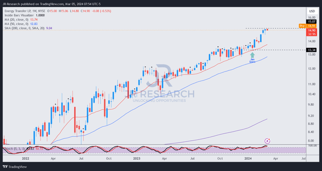 ET price chart (weekly, medium-term, adjusted for distributions)