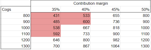 Contribution profit based on CoGS (volume sales) and contribution margin