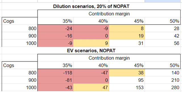 PLCE's return scenarios