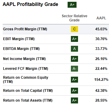 AAPL stock, AAPL profitability