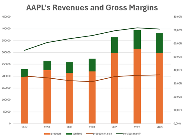 AAPL profitability, AAPL services margin, AAPL stock, AAPL shares