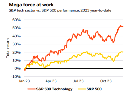 S&P vs Tech