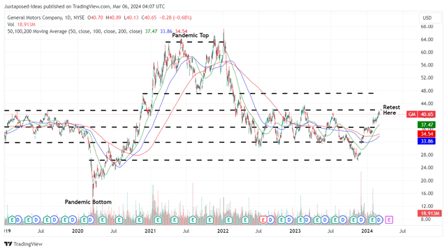 GM 5Y Stock Price