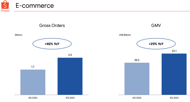 E-commerce gross orders and GMV for 4Q23