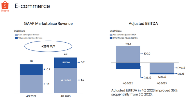 Financial metrics of Shopee