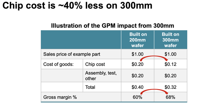 Graph showing the cost savings