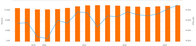 Revenue and EBIT Margins OTIS