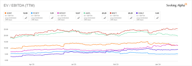 EV/EBITDA comparison