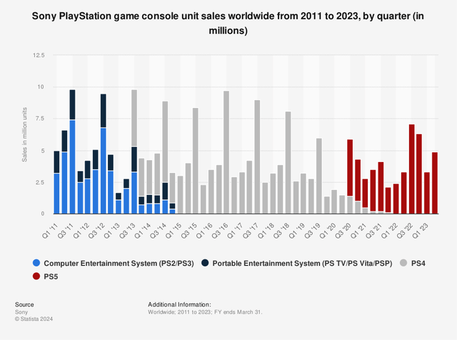Graph of Playstation sales