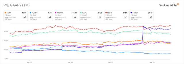 P/E comparison