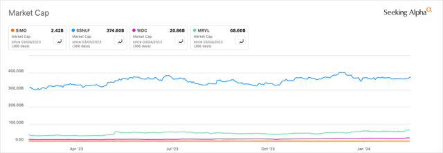 SIMO Vs. Peers Market Cap