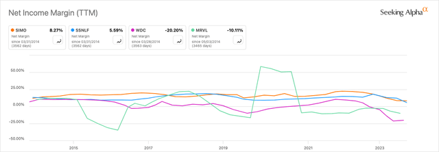 SIMO Vs. Peers Net Income Margin