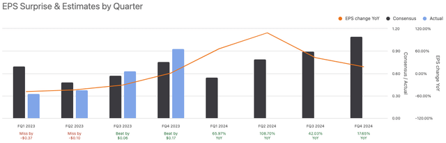 SIMO EPS Surprise & Estimates