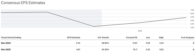 SIMO Consensus EPS Estimates