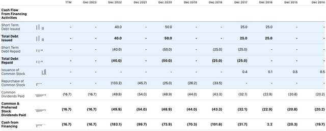 SIMO Cash Flow From Financing