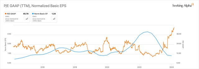 SIMO P/E GAAP & Normalized Basic EPS