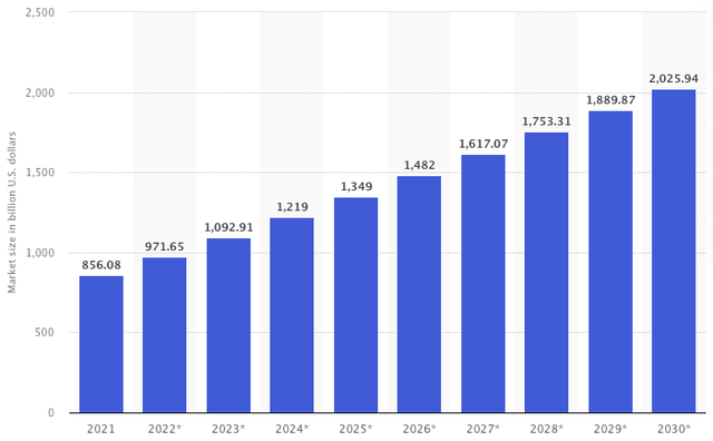 Global renewable energy market size from 2021 to 2030