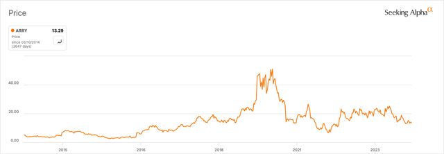 ARRY Price History