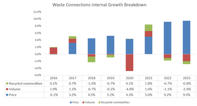 Waste Connections Internal Growth Segmentation