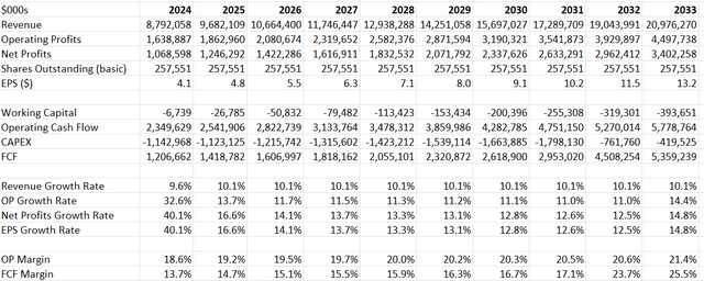 Waste connection DCF - author's calculation