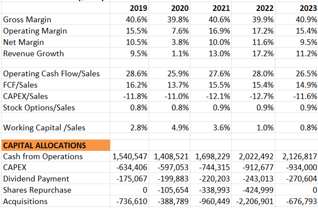 Waste Connection Key Financial Analysis