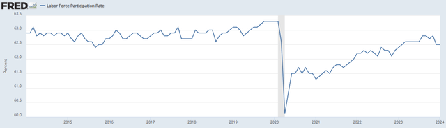 Labor force participation rate