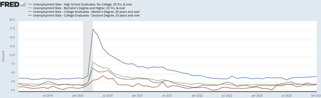 Unemployment rates by education level