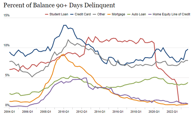 Delinquency Rates