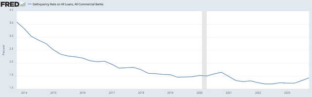 Delinquency of loans