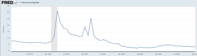 Personal savings rate