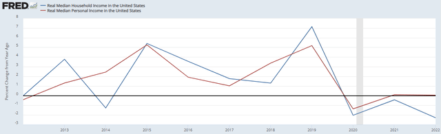 real personal and household income
