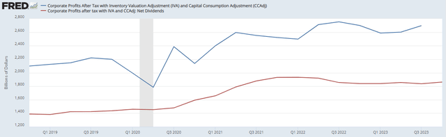 dividends vs corporate profits