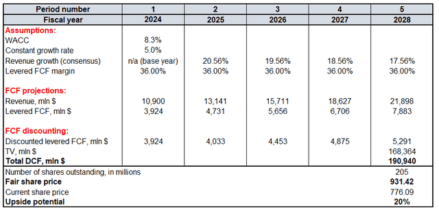 NOW Valuation Analysis