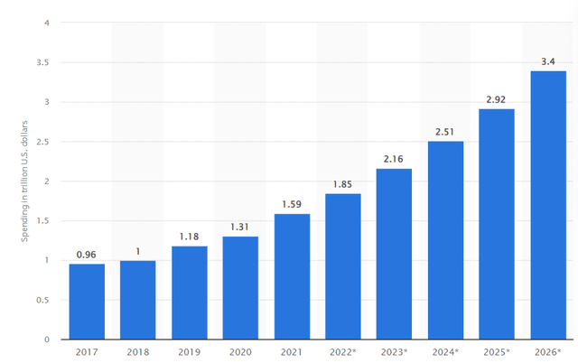 Digital Transformation Spending