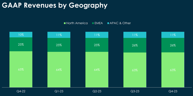 ServiceNow revenue by region