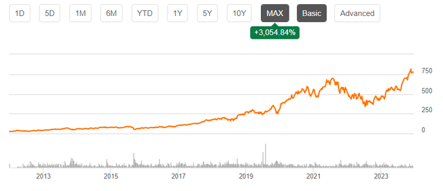 Current stock price trend chart