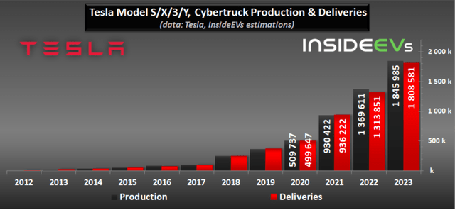 Tesla production and deliveries by years