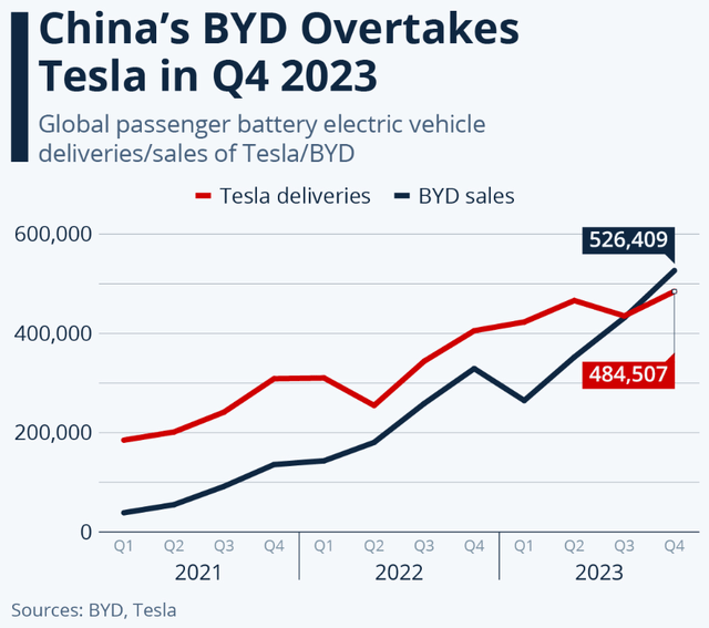 TSLA vs BYDDF production