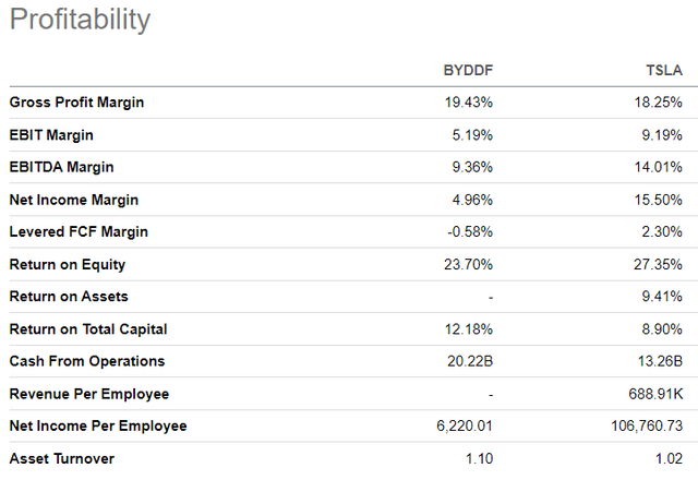 TSLA vs BYDDF profitability