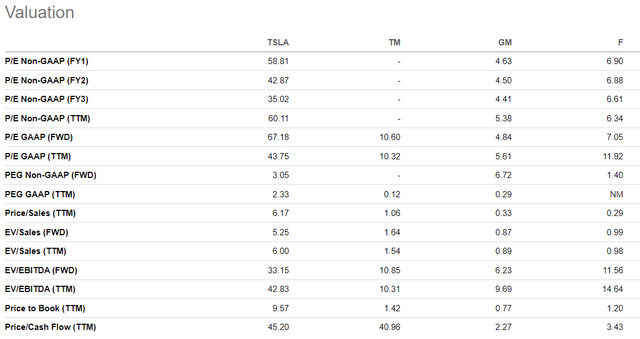 TSLA valuation ratios vs other automakers