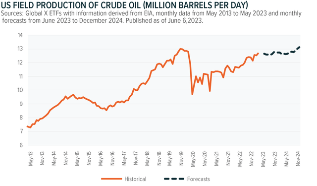 Oil Production