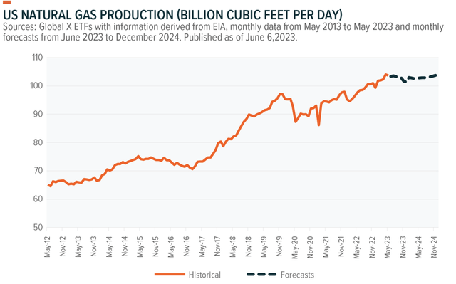 nat gas production