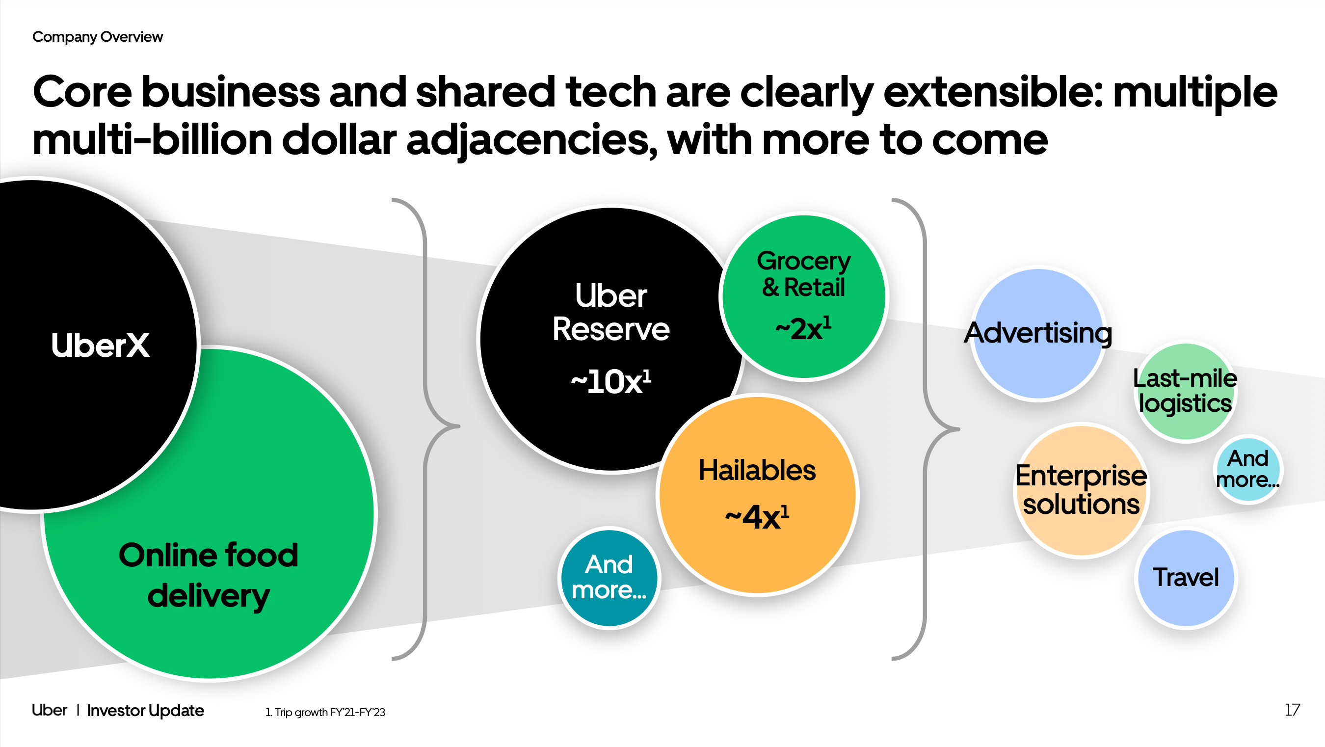 Riding Uber From Cash Burn To Cash Cow: Mini Deep Dive On Uber (NYSE ...