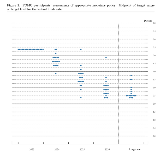 Fed dot plot