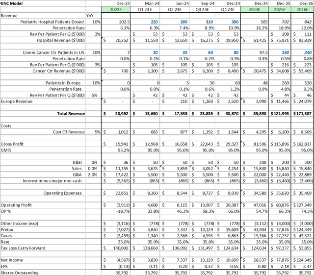 Proforma Model