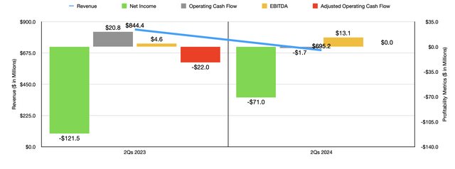 Financials