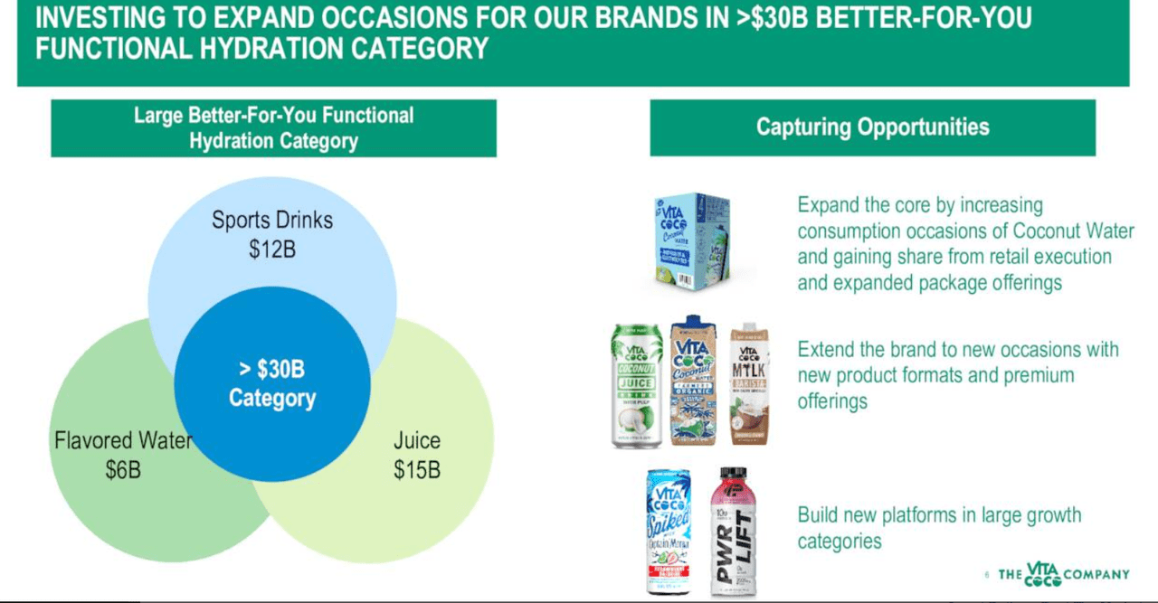 Vita Coco functional hydration category